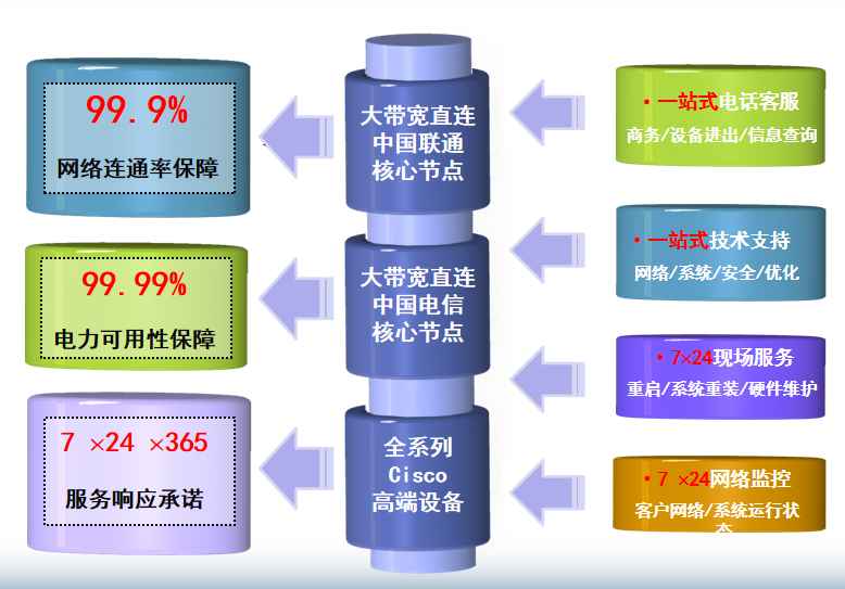 卧龙机房网络